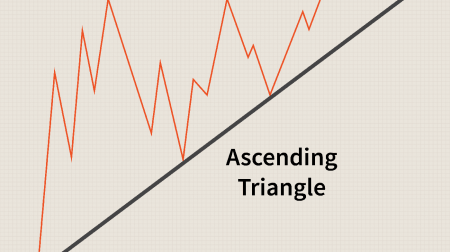 Anleitung zum Trading des Dreiecksmusters bei Binarycent