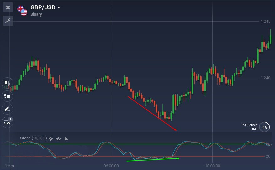 All You Need to Know About Trading with Divergences on Binarycent All You Need to Know About Trading with Divergences on Binarycent