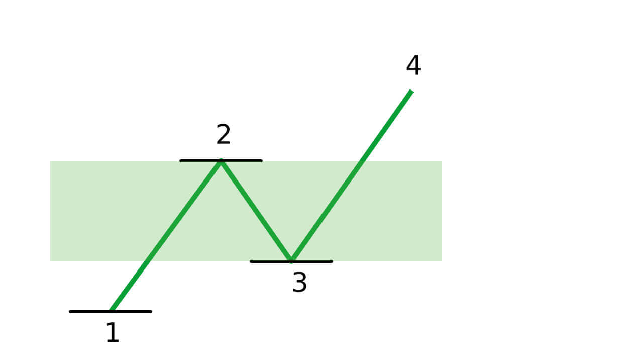 Guide to Trading Using the Trendline on Binarycent Guide to Trading Using the Trendline on Binarycent