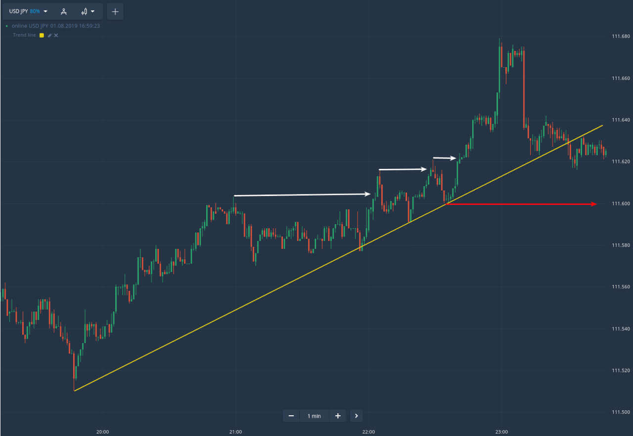 Guide to Trading Using the Trendline on Binarycent Guide to Trading Using the Trendline on Binarycent