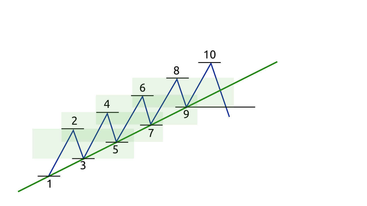 Guide to Trading Using the Trendline on Binarycent Guide to Trading Using the Trendline on Binarycent