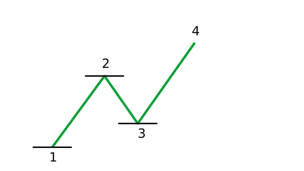 Guide to Trading Using the Trendline on Binarycent Guide to Trading Using the Trendline on Binarycent