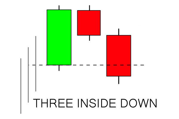 How to use Three Inside Pattern on Binarycent How to use Three Inside Pattern on Binarycent